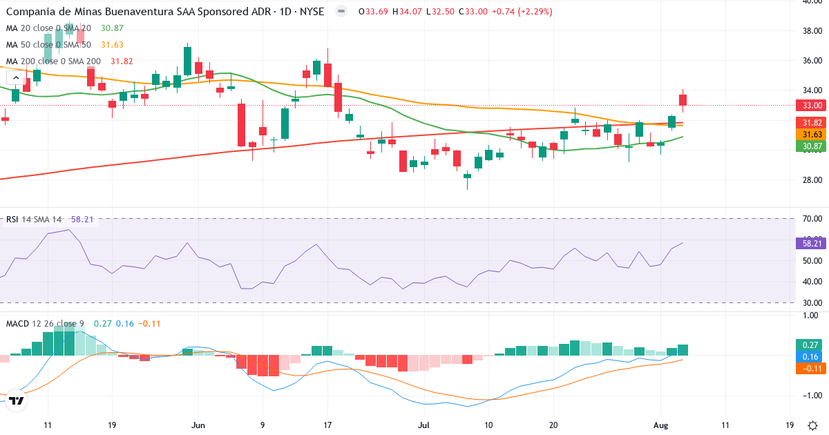 Compania de Minas Buenaventura SAA – Short-term technical analysis (3 months) with candlesticks, RSI and MACD Technical analysis of Compania de Minas Buenaventura SAA (BVN.US) – RSI 58, MACD positive (bullish), daily candlestick chart August 2026