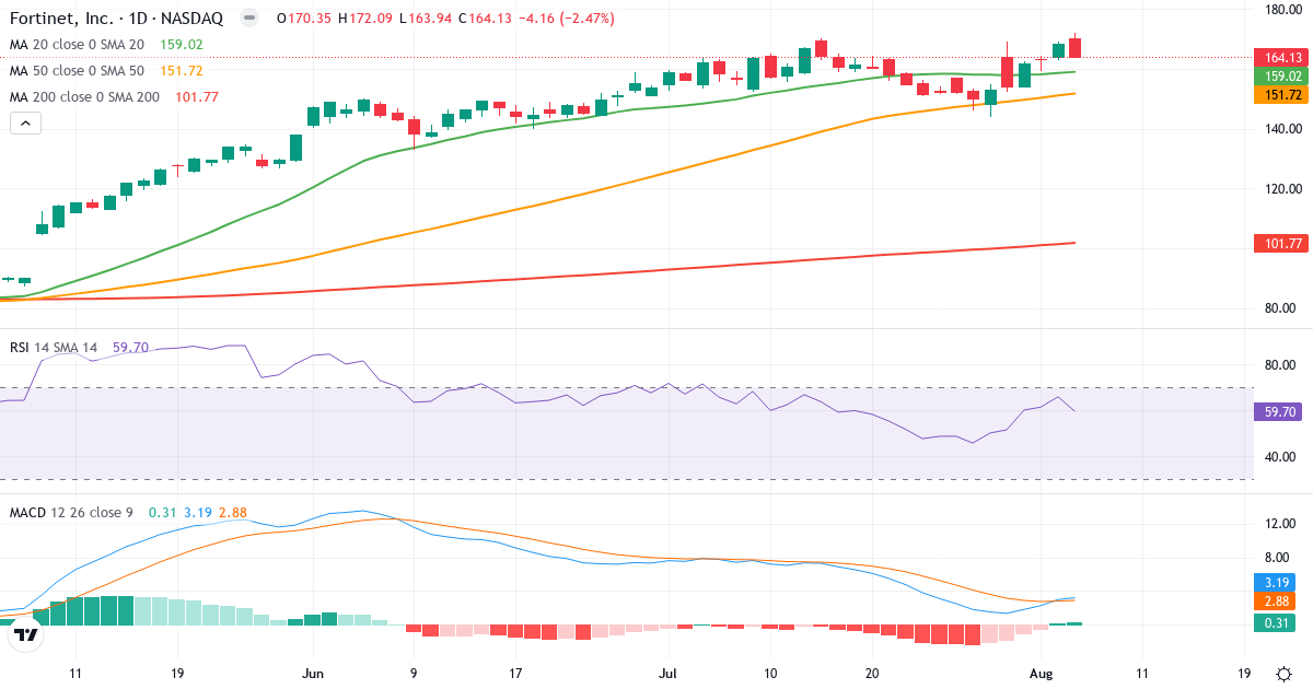 Technical analysis of Fortinet (FTNT.US) – RSI 60, MACD positive (bullish), daily candlestick chart August 2026
