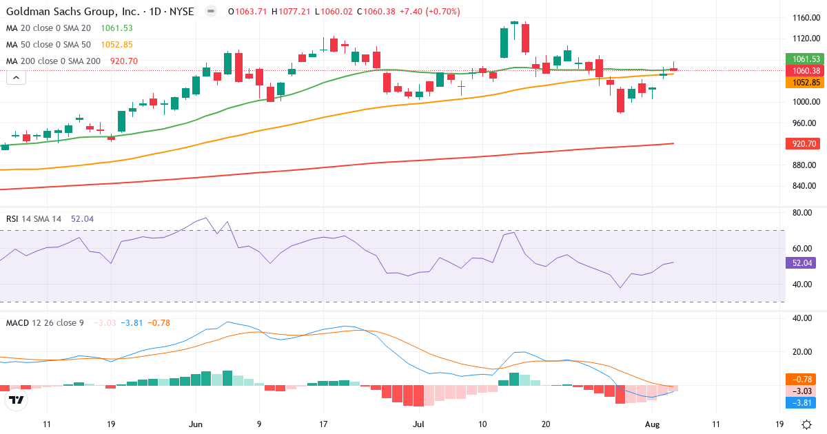 Technical analysis of Goldman Sachs (GS.US) – RSI 52, MACD negative (bearish), daily candlestick chart August 2026