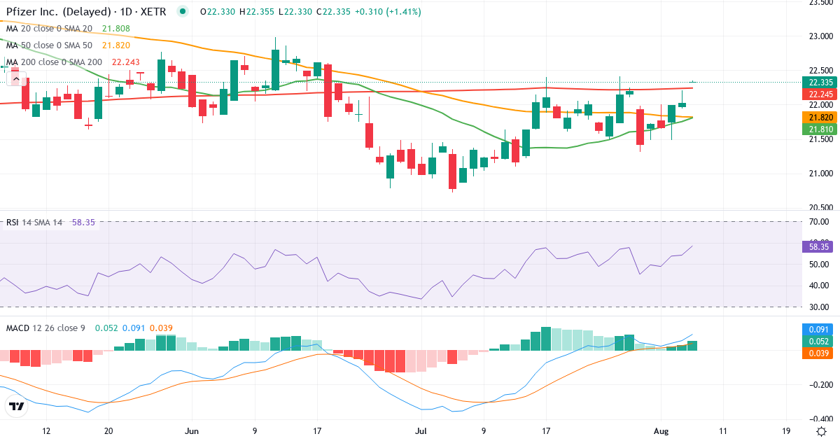 Teknisk analyse af Pfizer (PFE.XETRA) – RSI 58, MACD positiv (bullish), daglig candlestick-graf august 2026