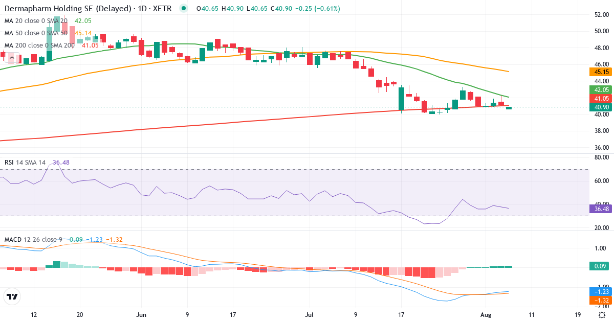 Teknisk analyse af Dermapharm Holding (DMP.XETRA) – RSI 38, MACD negativ (bearish), daglig candlestick-graf august 2026