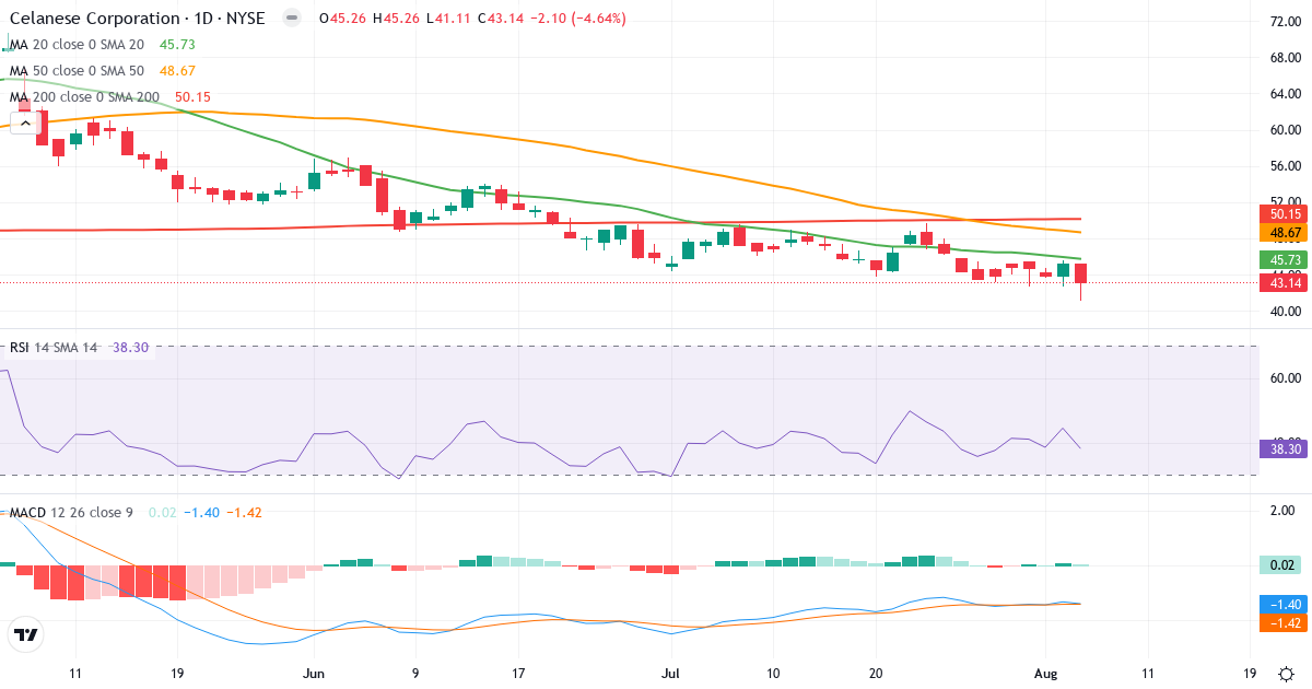 Technical analysis of Celanese (CE.US) – RSI 38, MACD negative (bearish), daily candlestick chart August 2026