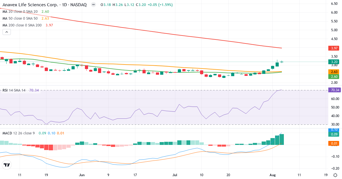 Technical analysis of Anavex Life Sciences (AVXL.US) – RSI 70, MACD positive (bullish), daily candlestick chart August 2026