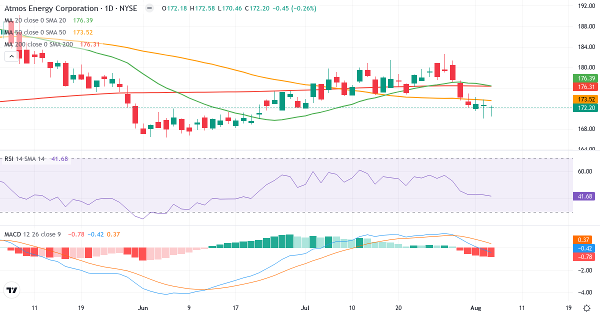 Technical analysis of Atmos Energy (ATO.US) – RSI 42, MACD negative (bearish), daily candlestick chart August 2026