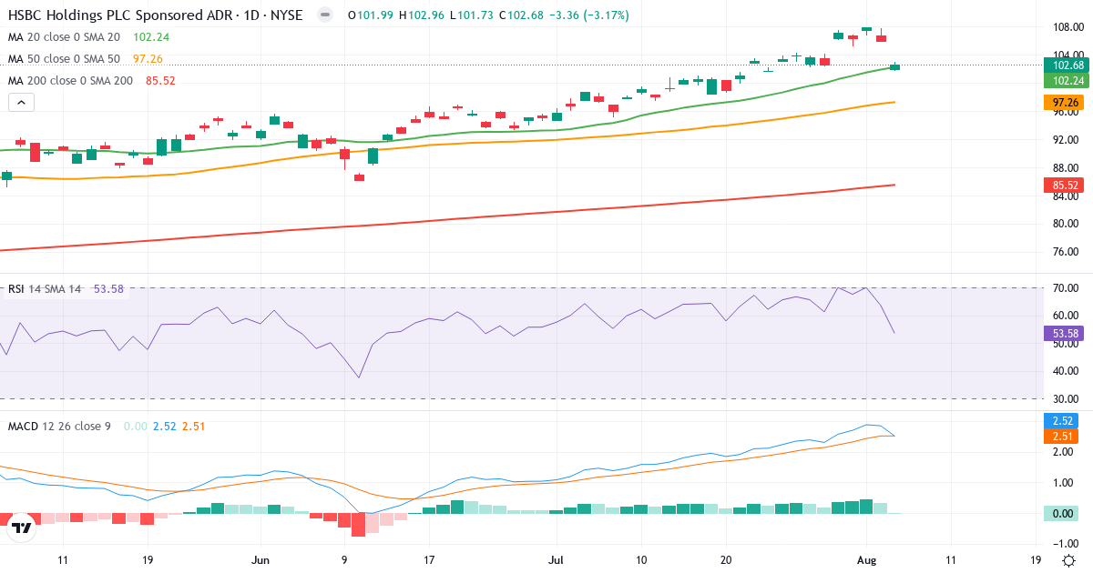Technical analysis of HSBC (HSBC.US) – RSI 54, MACD positive (bullish), daily candlestick chart August 2026