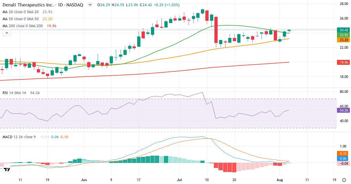 Technical analysis of Denali Therapeutics (DNLI.US) – RSI 54, MACD positive (bullish), daily candlestick chart August 2026