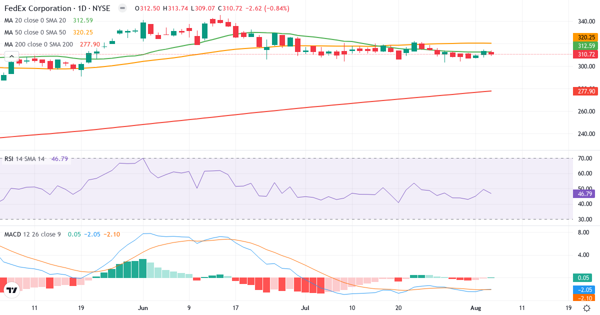 Technical analysis of FedEx (FDX.US) – RSI 47, MACD negative (bearish), daily candlestick chart August 2026