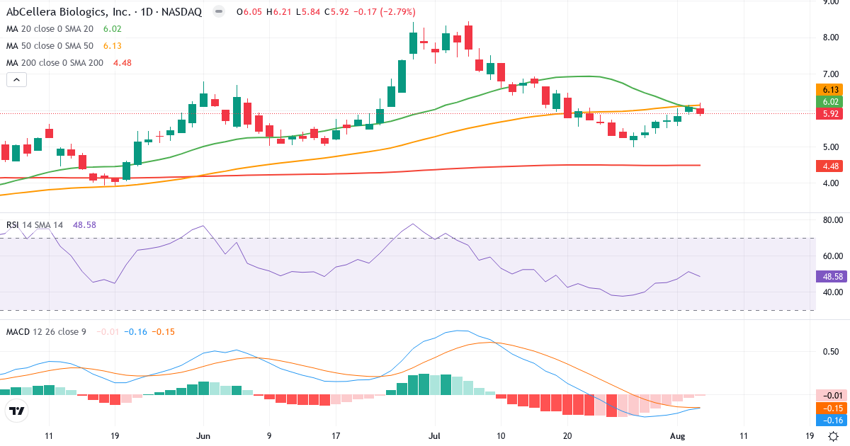 Technical analysis of AbCellera Biologics (ABCL.US) – RSI 49, MACD negative (bearish), daily candlestick chart August 2026