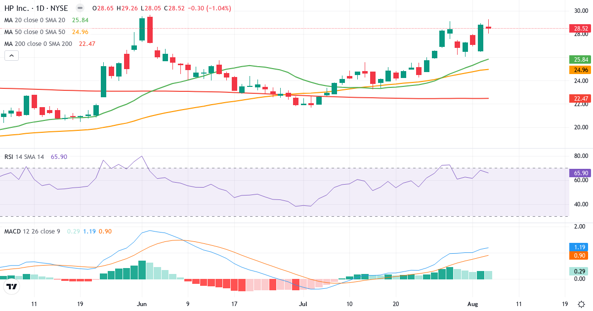 Technical analysis of HP (HPQ.US) – RSI 66, MACD positive (bullish), daily candlestick chart August 2026
