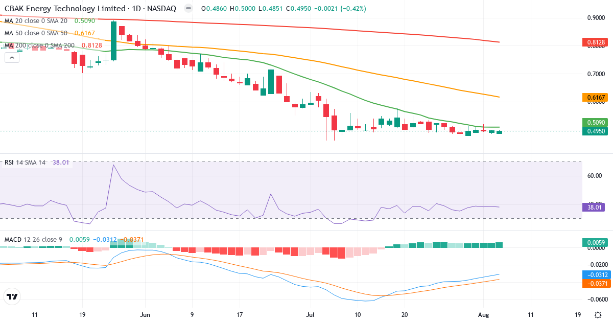 Technical analysis of CBAK Energy Technology (CBAT.US) – RSI 38, MACD negative (bearish), daily candlestick chart August 2026