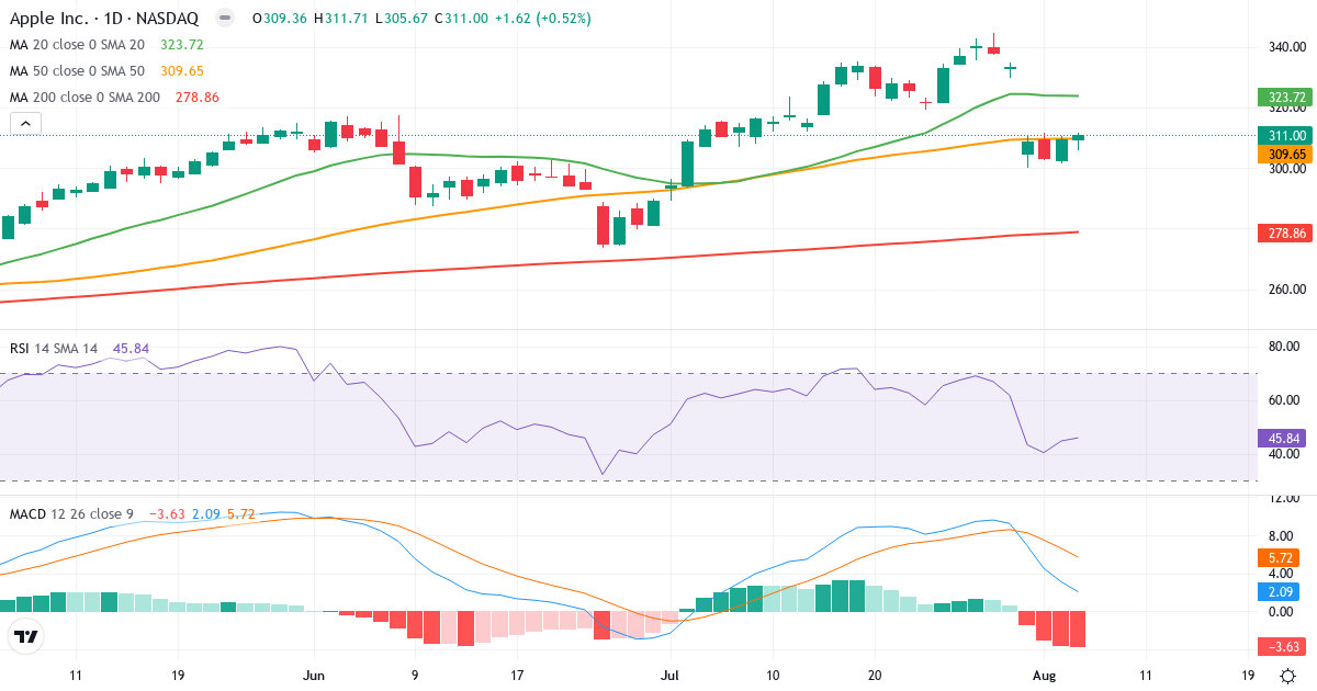Technical analysis of Apple (AAPL.US) – RSI 46, MACD positive (bullish), daily candlestick chart August 2026