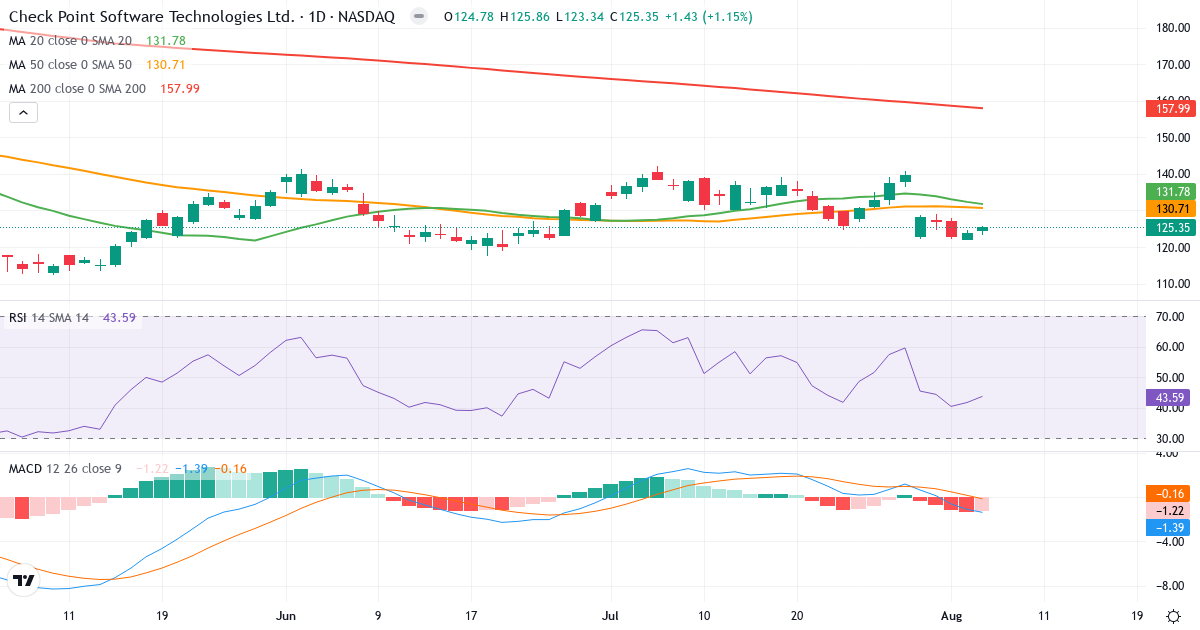 Technical analysis of Check Point Software Technologies (CHKP.US) – RSI 44, MACD negative (bearish), daily candlestick chart August 2026