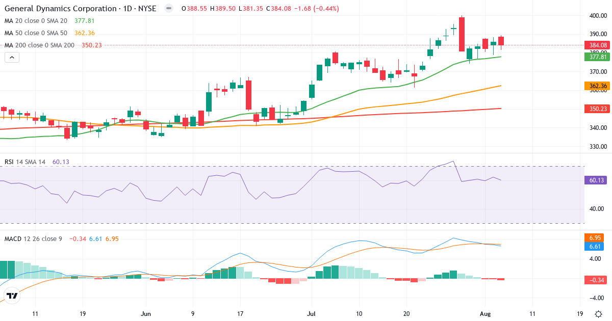 Technical analysis of General Dynamics (GD.US) – RSI 60, MACD positive (bullish), daily candlestick chart August 2026
