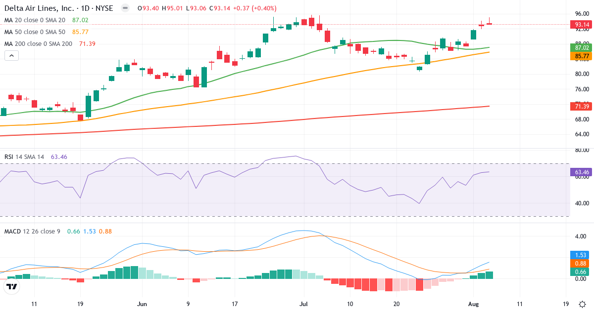 Technical analysis of Delta Air Lines (DAL.US) – RSI 64, MACD positive (bullish), daily candlestick chart August 2026