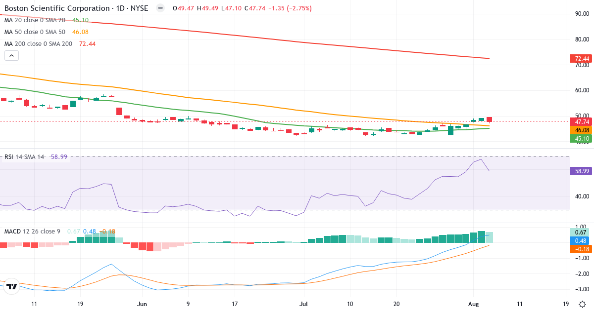 Technical analysis of Boston Scientific (BSX.US) – RSI 59, MACD positive (bullish), daily candlestick chart August 2026