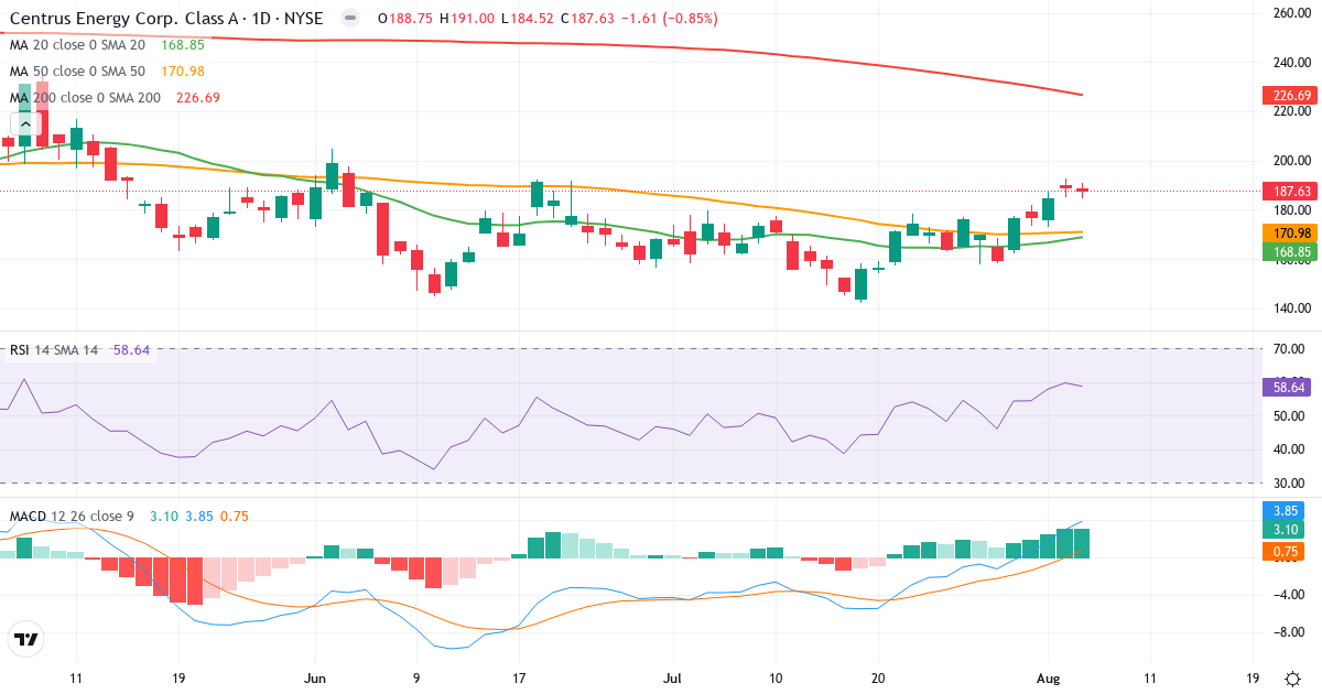 Technical analysis of Centrus Energy (LEU.US) – RSI 59, MACD positive (bullish), daily candlestick chart August 2026