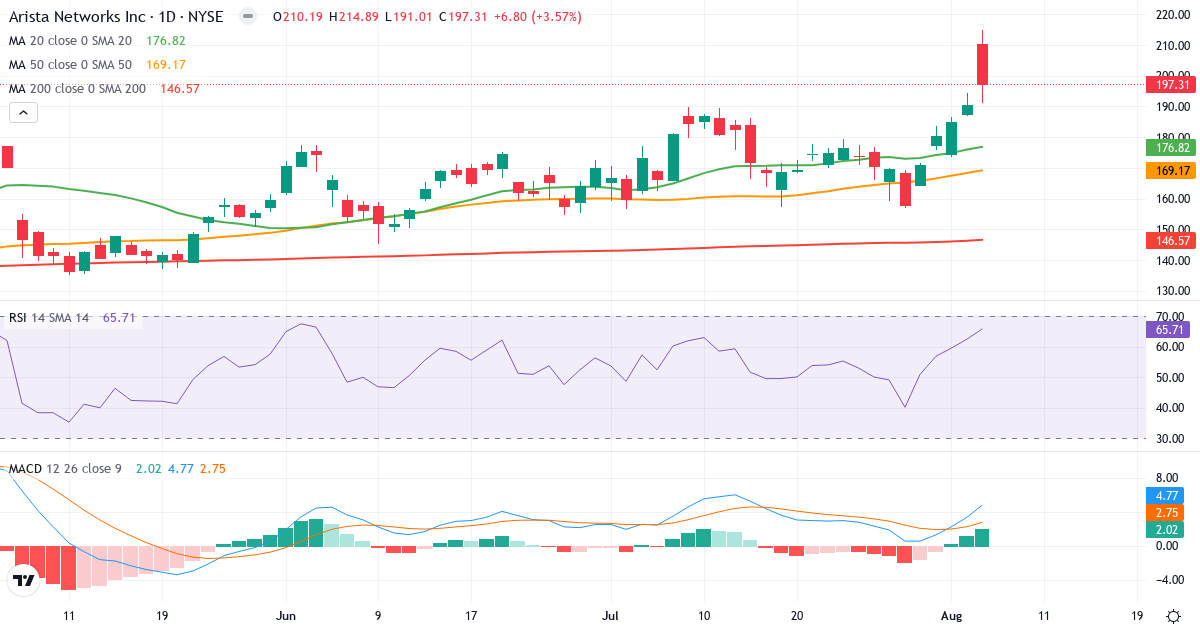 Technical analysis of Arista Networks (ANET.US) – RSI 66, MACD positive (bullish), daily candlestick chart August 2026