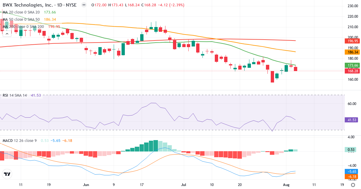 Technical analysis of BWX Technologies (BWXT.US) – RSI 42, MACD negative (bearish), daily candlestick chart August 2026