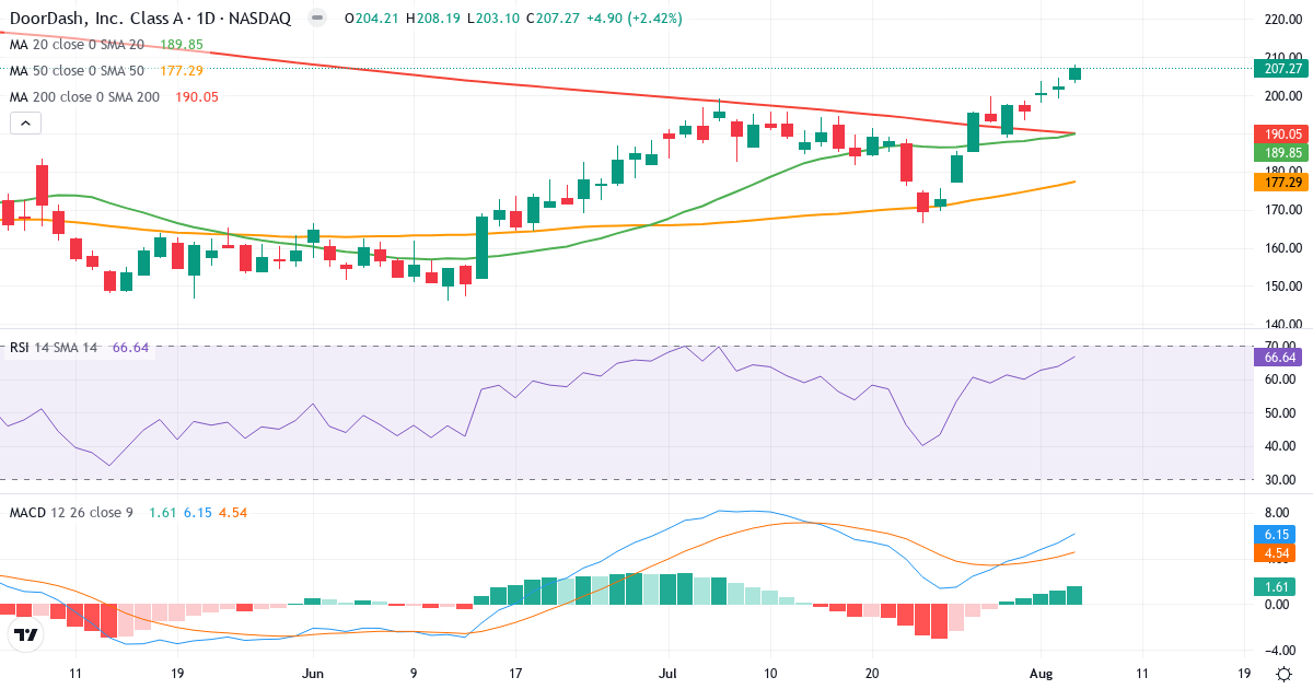 Technical analysis of DoorDash (DASH.US) – RSI 67, MACD positive (bullish), daily candlestick chart August 2026