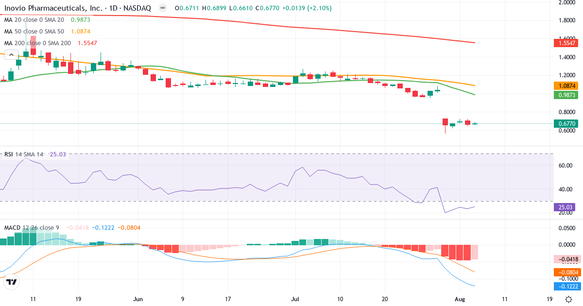 Technical analysis of Inovio Pharmaceuticals (INO.US) – RSI 25, MACD negative (bearish), daily candlestick chart August 2026