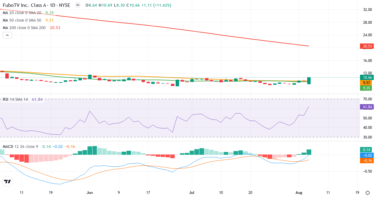 Technical analysis of fuboTV (FUBO.US) – RSI 62, MACD negative (bearish), daily candlestick chart August 2026