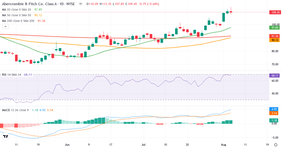 Technical analysis of Abercrombie & Fitch (ANF.US) – RSI 68, MACD positive (bullish), daily candlestick chart August 2026