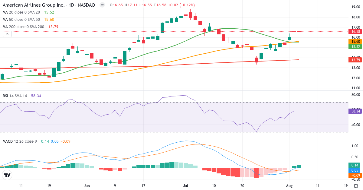 Technical analysis of American Airlines (AAL.US) – RSI 58, MACD positive (bullish), daily candlestick chart August 2026