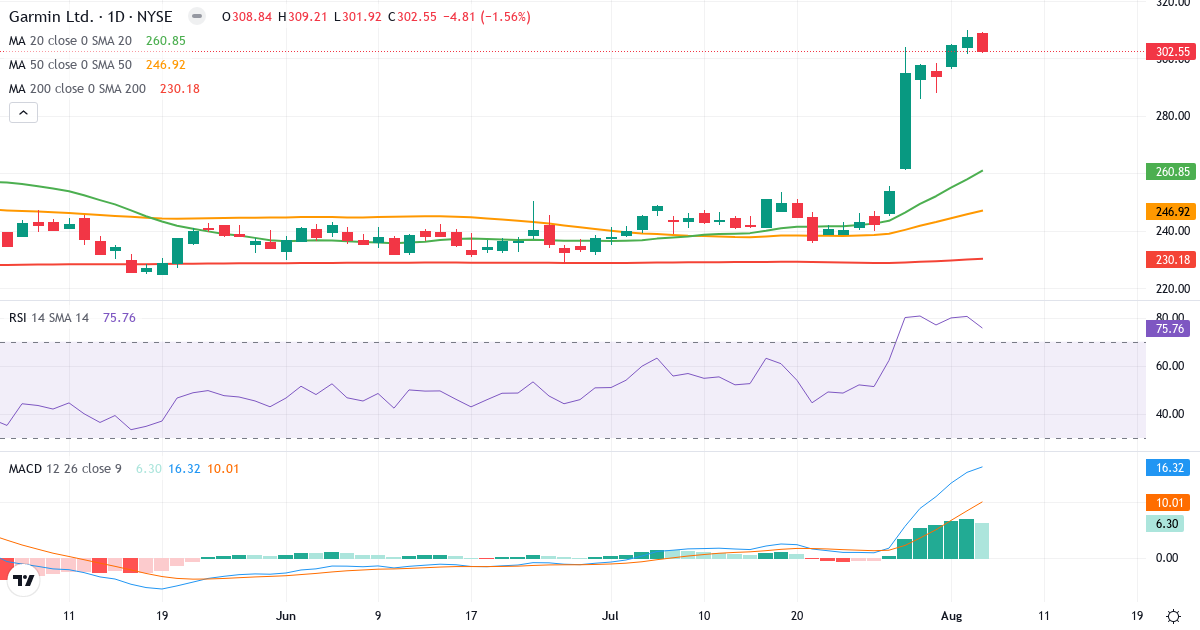 Technical analysis of Garmin (GRMN.US) – RSI 76, MACD positive (bullish), daily candlestick chart August 2026