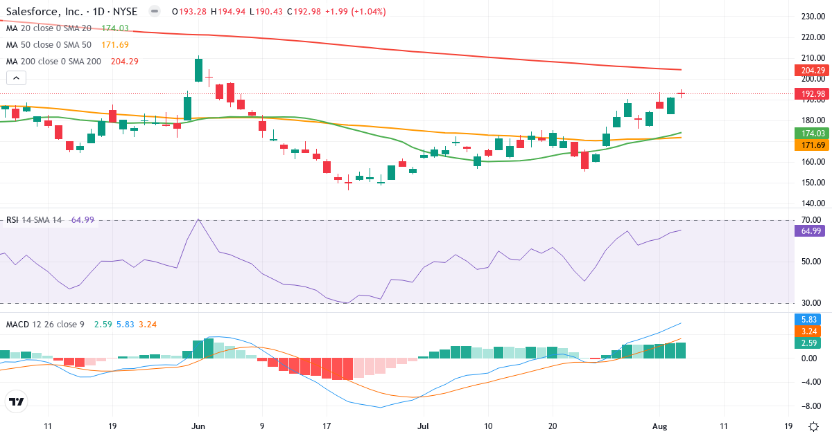 Technical analysis of salesforce.com (CRM.US) – RSI 65, MACD positive (bullish), daily candlestick chart August 2026
