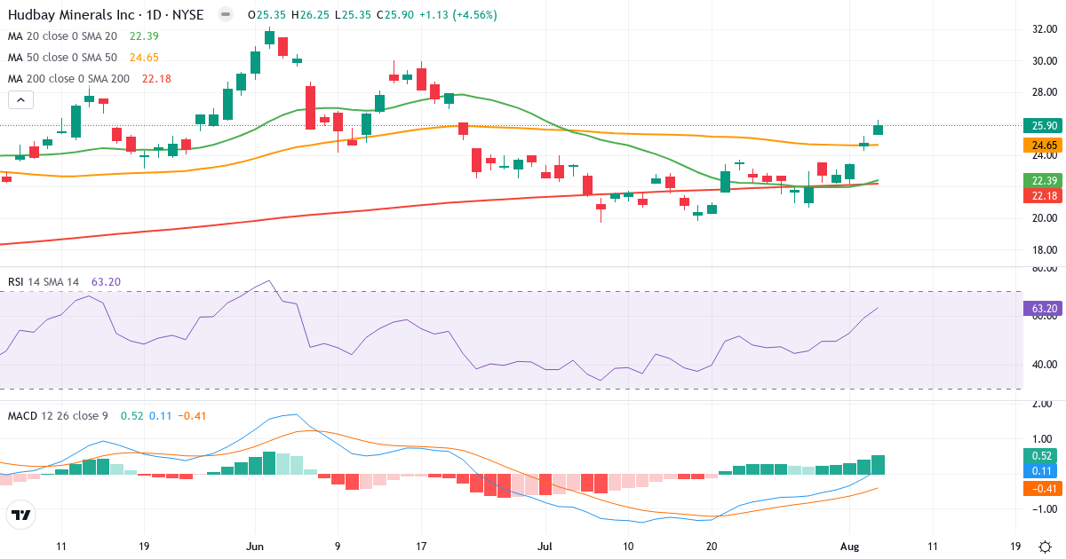 Technical analysis of Hudbay Minerals (HBM.US) – RSI 63, MACD positive (bullish), daily candlestick chart August 2026