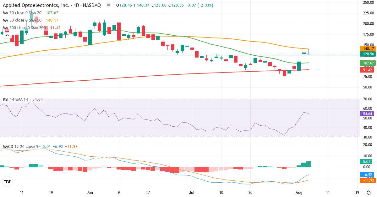 Technical analysis of Applied Opt (AAOI.US) – RSI 55, MACD negative (bearish), daily candlestick chart August 2026