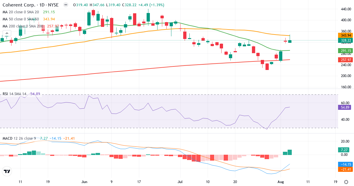 Technical analysis of Coherent (COHR.US) – RSI 55, MACD negative (bearish), daily candlestick chart August 2026