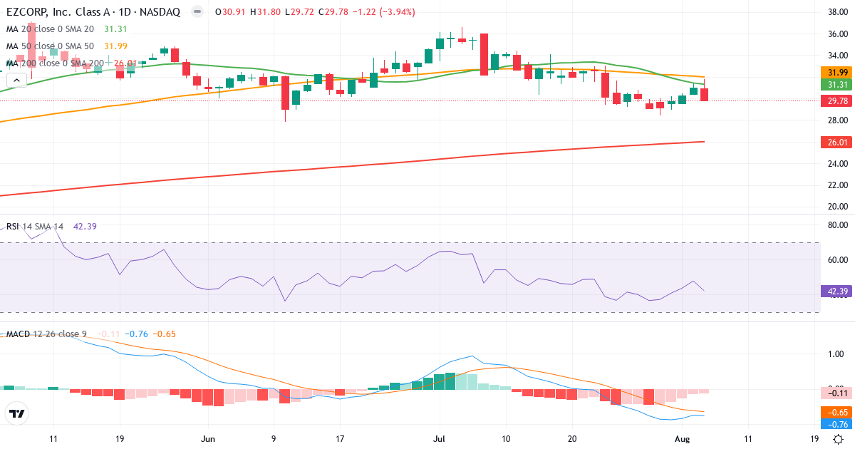 Technical analysis of EZCORP (EZPW.US) – RSI 42, MACD negative (bearish), daily candlestick chart August 2026