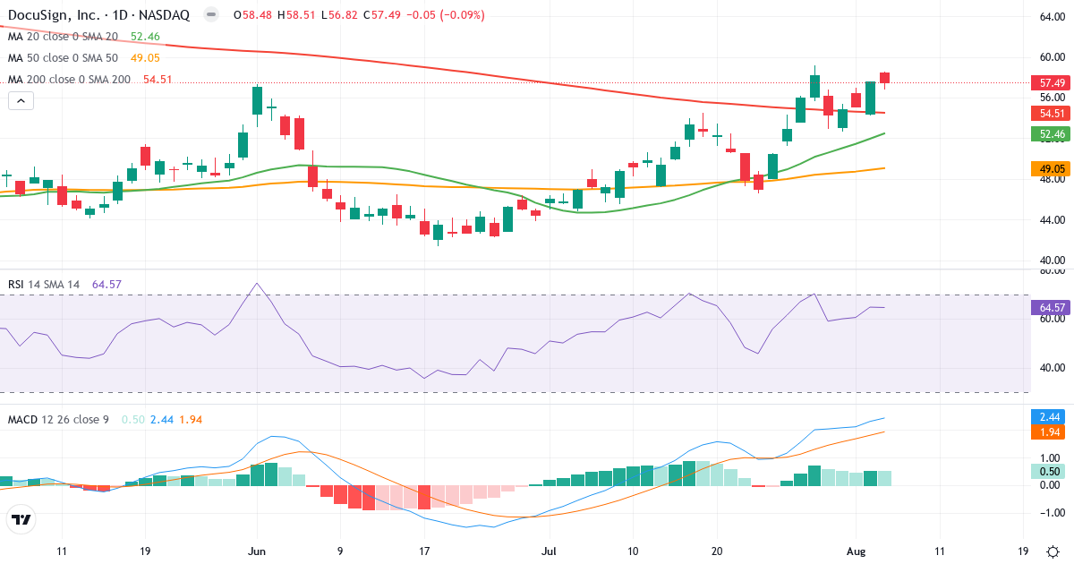 Technical analysis of DocuSign (DOCU.US) – RSI 65, MACD positive (bullish), daily candlestick chart August 2026