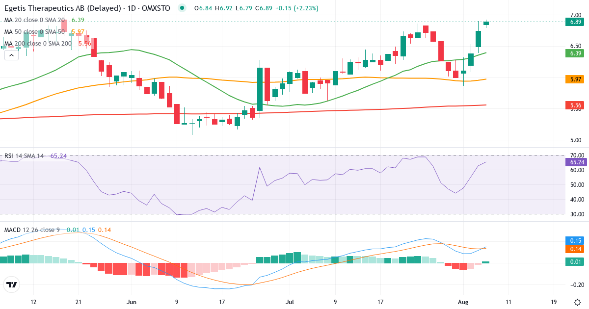 Egetis Therapeutics – Kortsigtet teknisk analyse (3 mdr.) med candlestick, RSI og MACD Teknisk analyse af Egetis Therapeutics (EGTX.ST) – RSI 63, MACD positiv (bullish), daglig candlestick-graf august 2026
