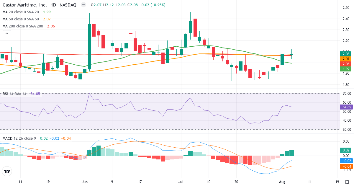 Technical analysis of Castor Maritime (CTRM.US) – RSI 55, MACD negative (bearish), daily candlestick chart August 2026