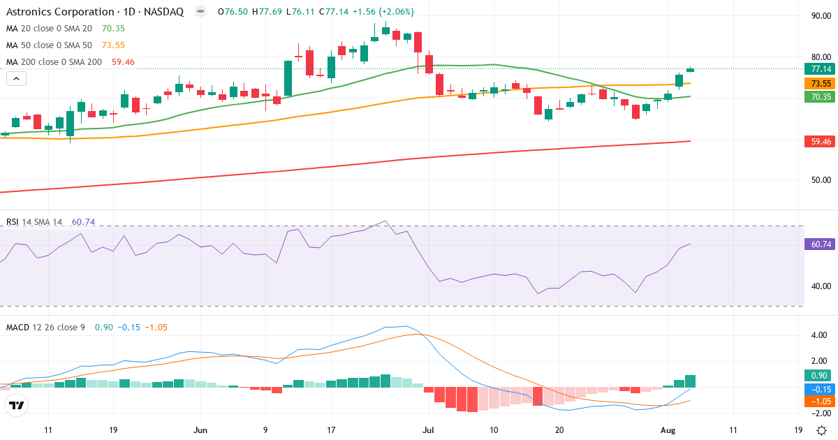 Technical analysis of Astronics (ATRO.US) – RSI 61, MACD positive (bullish), daily candlestick chart August 2026