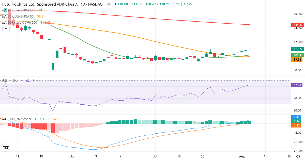 Technical analysis of Futu (FUTU.US) – RSI 62, MACD positive (bullish), daily candlestick chart August 2026