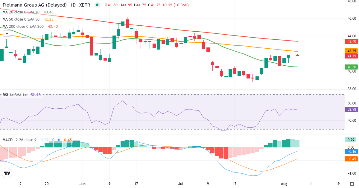 Teknisk analyse af Fielmann Aktiengesellschaft (FIE.XETRA) – RSI 55, MACD positiv (bullish), daglig candlestick-graf august 2026