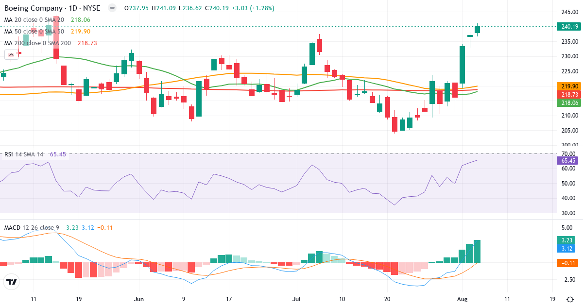 Technical analysis of The Boeing (BA.US) – RSI 65, MACD positive (bullish), daily candlestick chart August 2026