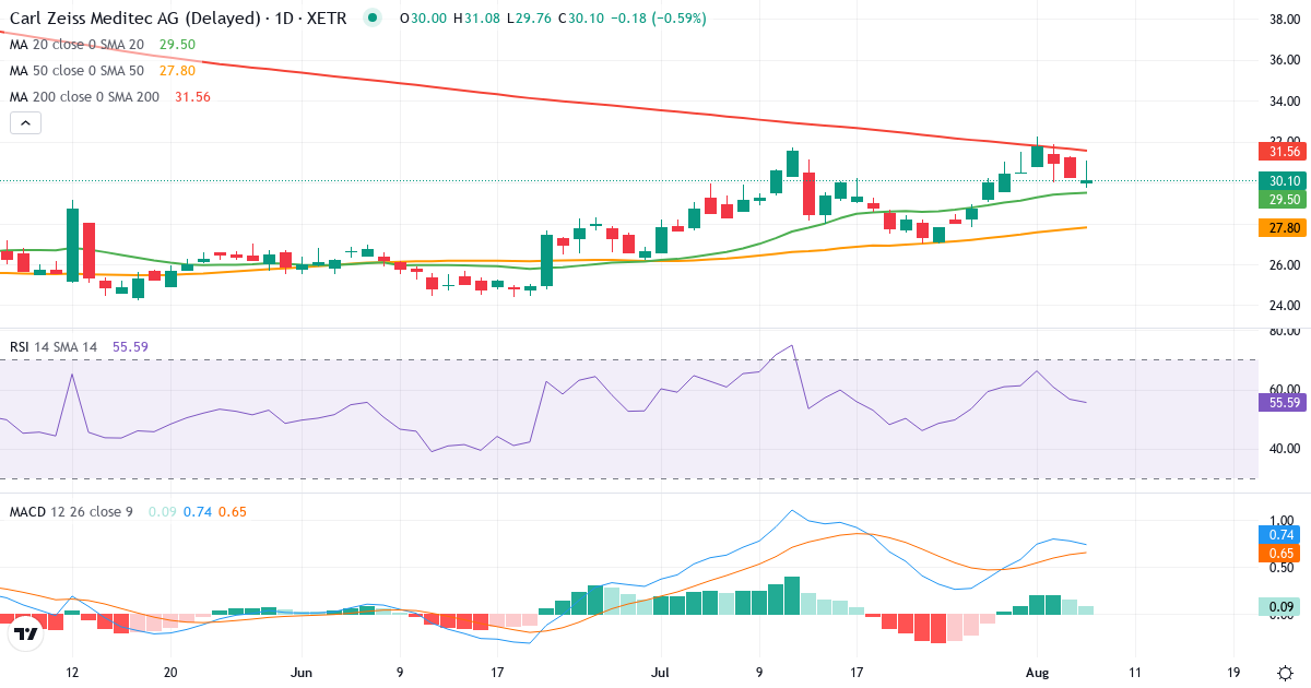 Teknisk analyse af Carl Zeiss Meditec (AFX.XETRA) – RSI 57, MACD positiv (bullish), daglig candlestick-graf august 2026