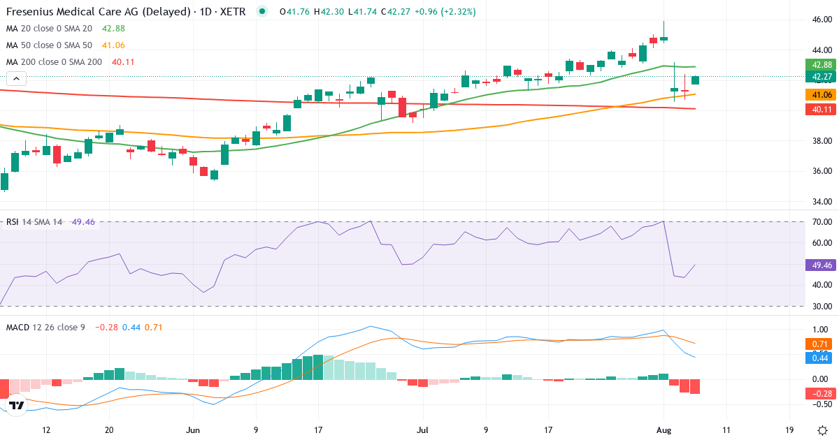 Teknisk analyse af Fresenius Medical Care AG & Co. KGaA (FME.XETRA) – RSI 44, MACD positiv (bullish), daglig candlestick-graf august 2026