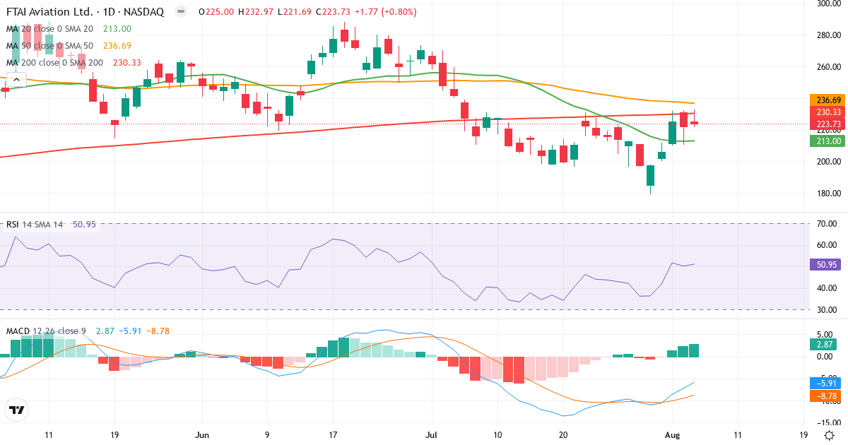 Technical analysis of FTAI Aviation (FTAI.US) – RSI 51, MACD negative (bearish), daily candlestick chart August 2026