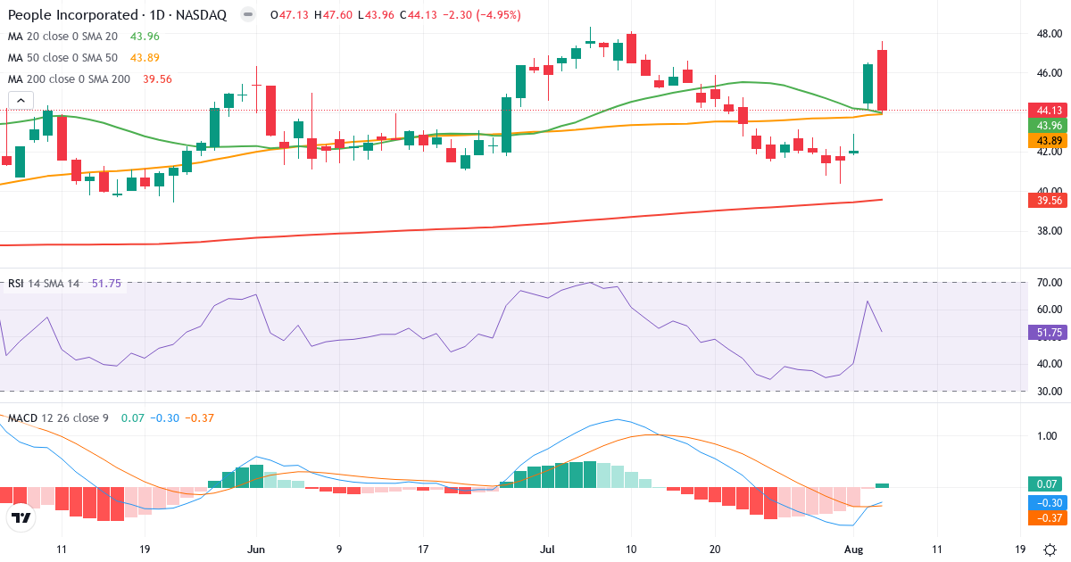 Technical analysis of People Incorporated (PPLI.US) – RSI 53, MACD positive (bullish), daily candlestick chart August 2026