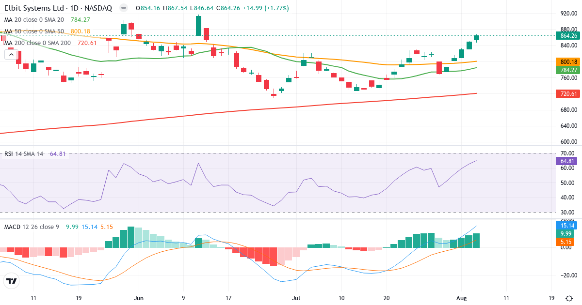 Technical analysis of Elbit Systems (ESLT.US) – RSI 65, MACD positive (bullish), daily candlestick chart August 2026