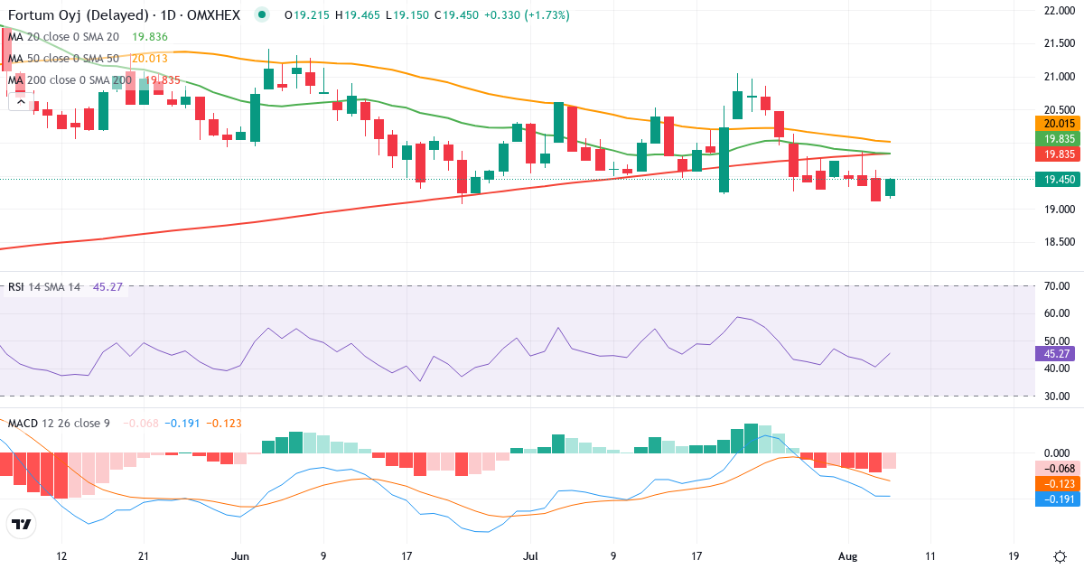 Fortum – Kortsigtet teknisk analyse (3 mdr.) med candlestick, RSI og MACD Teknisk analyse af Fortum (FORTUM.HE) – RSI 40, MACD negativ (bearish), daglig candlestick-graf august 2026