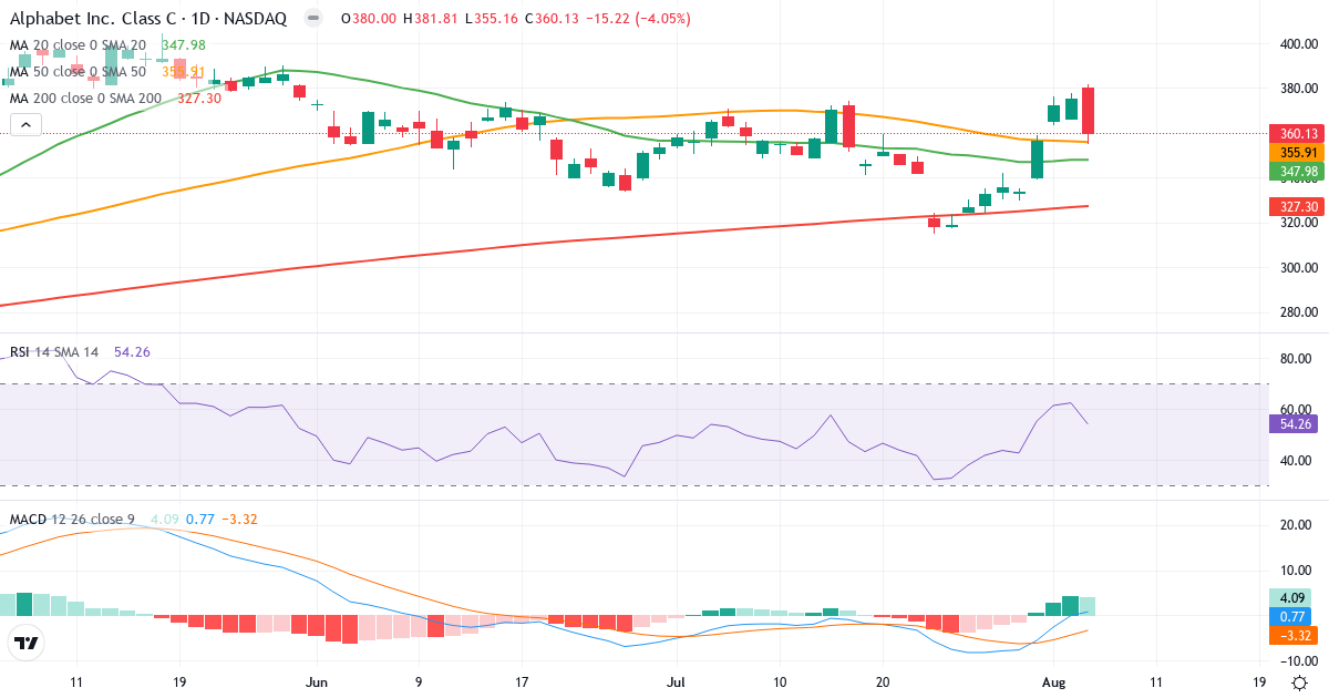 Technical analysis of Alphabet (GOOG.US) – RSI 54, MACD positive (bullish), daily candlestick chart August 2026