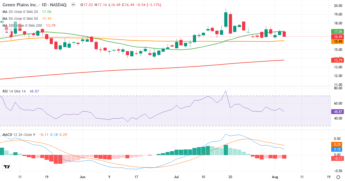 Technical analysis of Green Plains Renewable Energy (GPRE.US) – RSI 49, MACD positive (bullish), daily candlestick chart August 2026