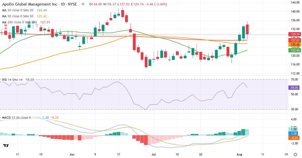 Technical analysis of Apollo Global Management (APO.US) – RSI 59, MACD positive (bullish), daily candlestick chart August 2026