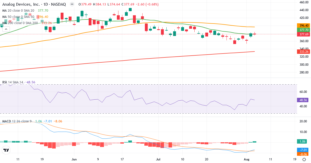 Technical analysis of Analog Devices (ADI.US) – RSI 49, MACD negative (bearish), daily candlestick chart August 2026